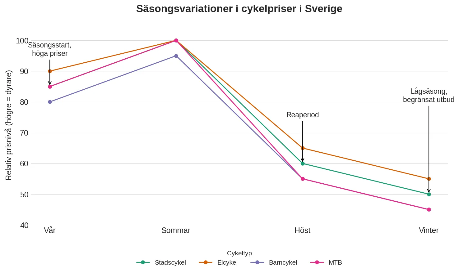 Prisvariationer för olika cykeltyper beroende på säsong i Sverige