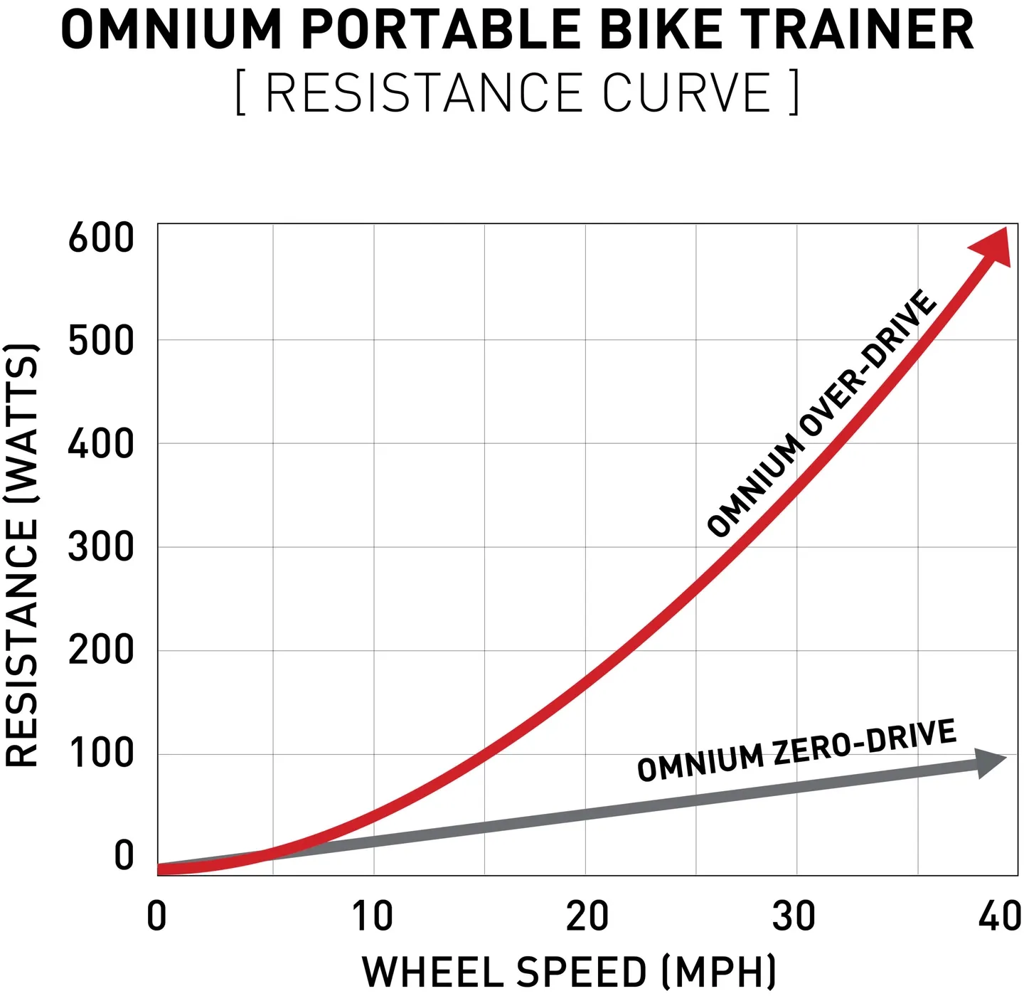 Feedback Sports Feedback Omnium Over-Drive Trainer, Röd/Svart
