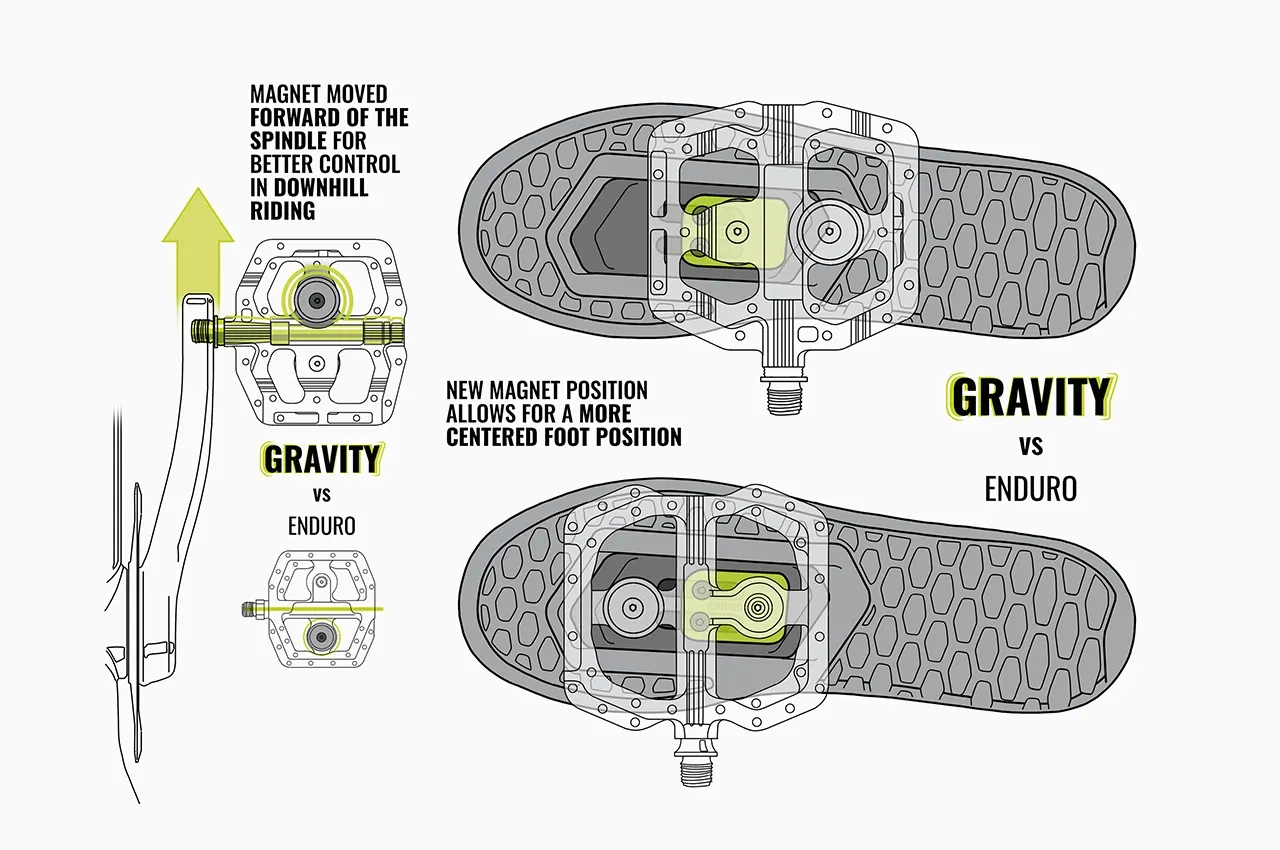 magped Gravity 150 Pedaler