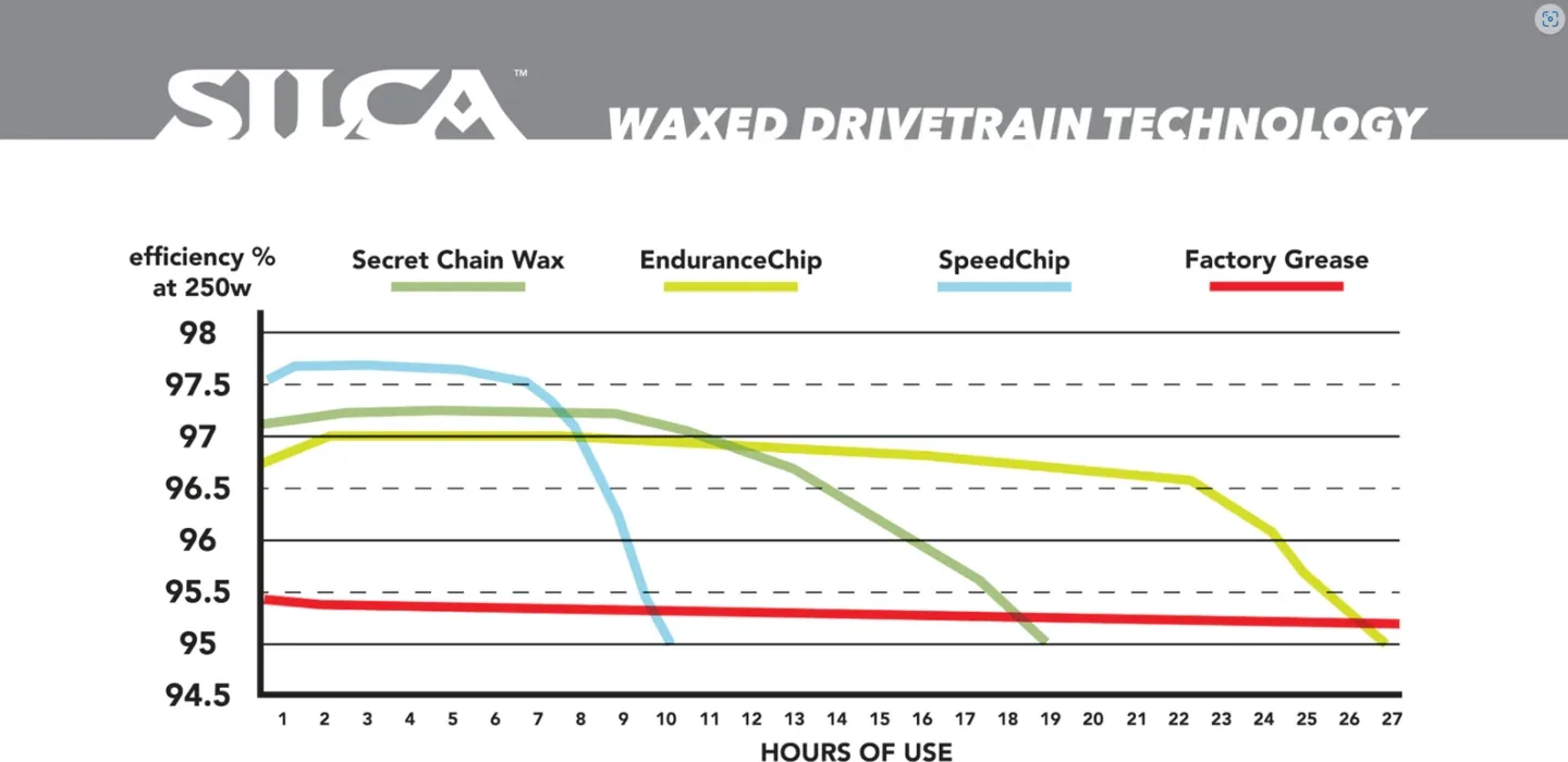 SILCA SpeedChip Kedjevax SILCA SpeedChip Kedjevax